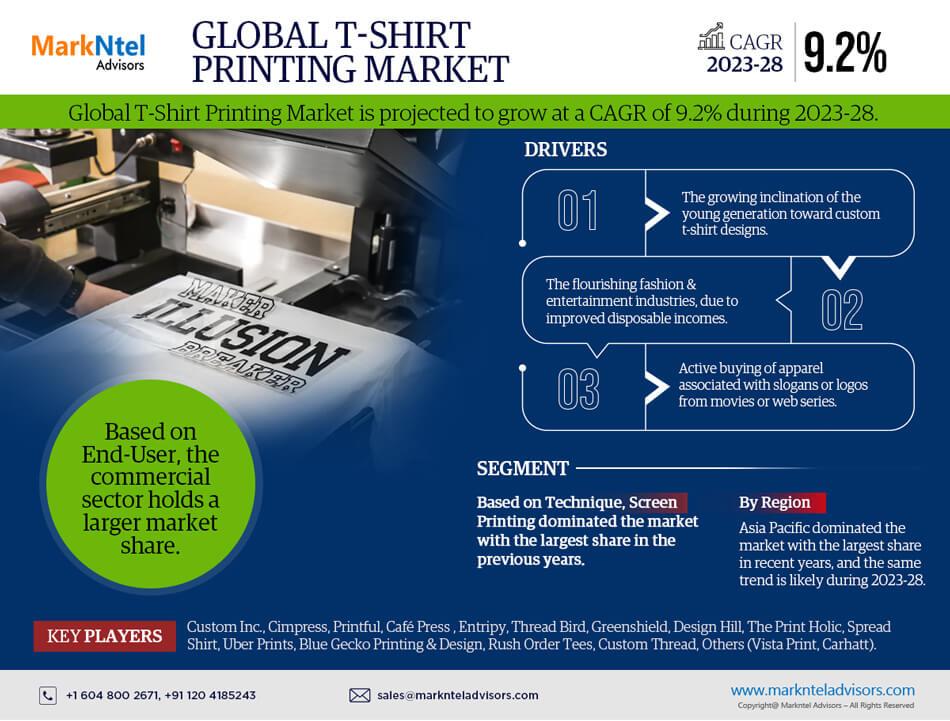 Custom T-shirt Printing Market Growth, Trends, Revenue, Business ...