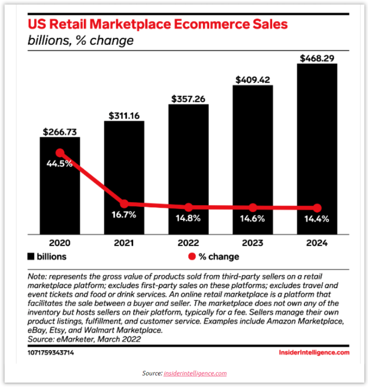 eCommerce Marketplace Solutions