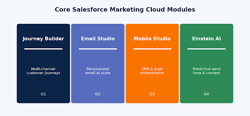 Salesforce Marketing