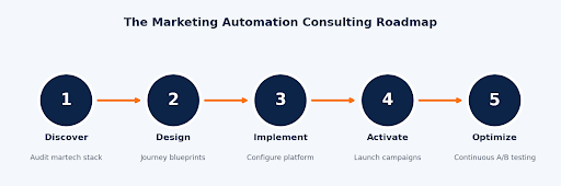 Salesforce Marketing