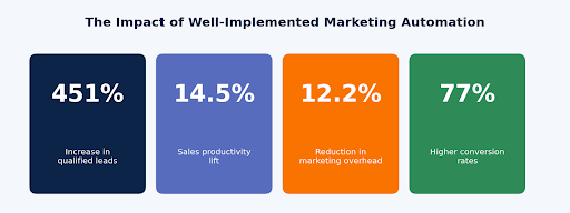Salesforce Marketing